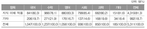 담당교과의 이원목적분류표의 행동영역 구분 여부에 대한 교과별 응답 결과