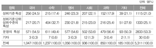 이원목적분류표의 행동영역 구분 근거에 대한 교과별 응답 결과