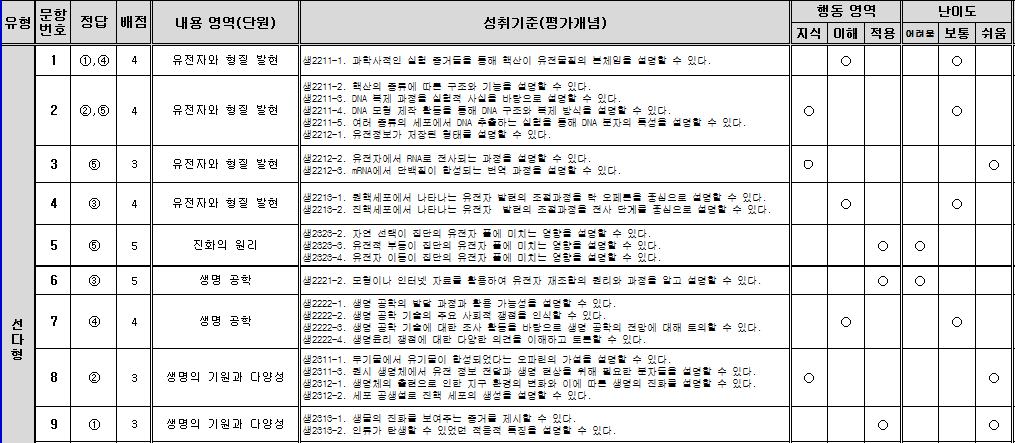 ○○고등학교 생명과학Ⅱ 지필고사 이원목적분류표에 작성된 성취기준(일부)