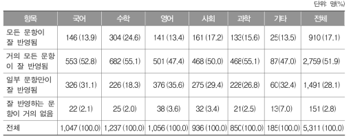 지필평가 문항의 성취기준 반영 여부에 대한 교과별 응답 결과