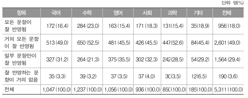 수행평가 문항의 성취기준 반영 여부에 대한 교과별 응답 결과