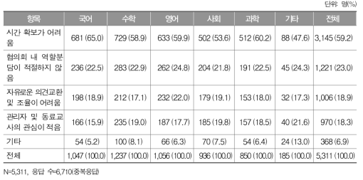 교과협의회 운영 시 어려운 항목에 대한 교과별 응답 결과