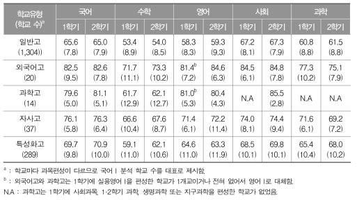 학교 유형에 따른 고등학교 1학년 교과별 평균과 표준편차