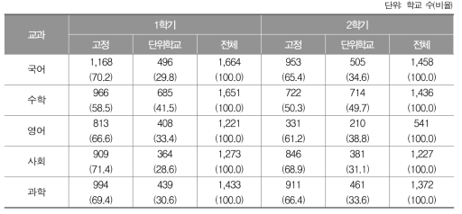 교과에 따른 단위학교 산출 분할점수 선택 현황