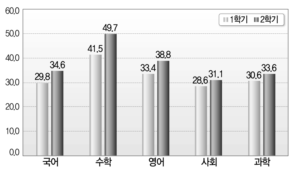 교과별 단위학교 산출 분할점수 적용 비율