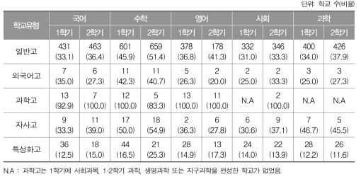 학교유형에 따른 단위학교 산출 분할점수 선택 현황