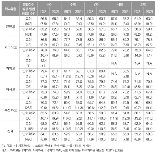 학교 유형에 따른 고등학교 1학년 교과별 평균과 표준편차