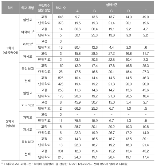 분할점수 설정 방법에 따른 영어 교과 성취도별 학생 비율 평균