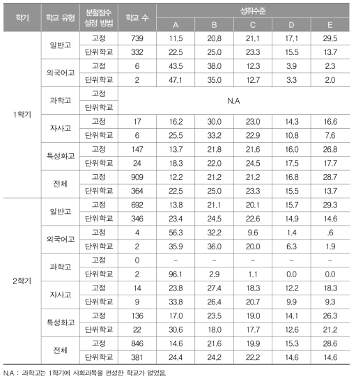 분할점수 설정 방법에 따른 사회 교과 성취수준별 학생 비율 평균