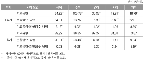 학교 유형 및 분할점수 설정 방법에 따른 성취수준 A 학생 비율 차이 분석표