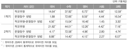 학교 유형 및 분할점수 설정 방법에 따른 성취수준 E 학생 비율 차이 분석표