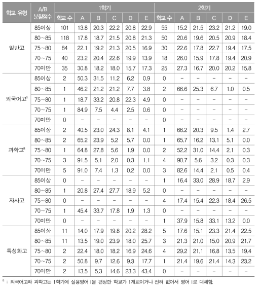 분할점수에 따른 영어 교과의 성취수준별 학생 비율