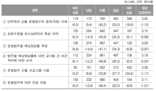 단위학교 산출 분할점수 적용에 대한 자신감 정도