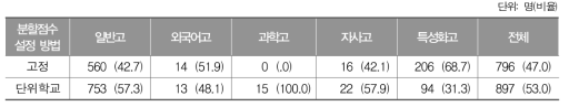 성취평가 대입반영 시 분할점수 설정 방법 선호도