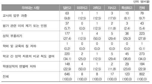 현행처럼 분할점수 선택 적용 시 우려되는 점