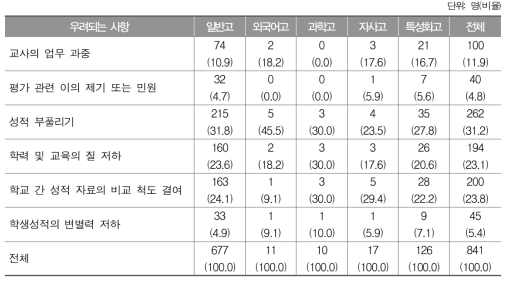 고정분할점수 일괄 적용 시 우려되는 점