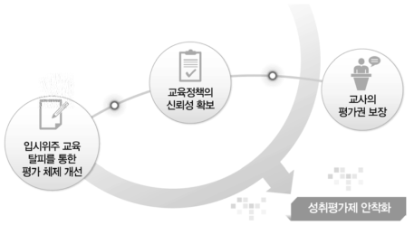 성취평가제 안착을 위한 선결 과제