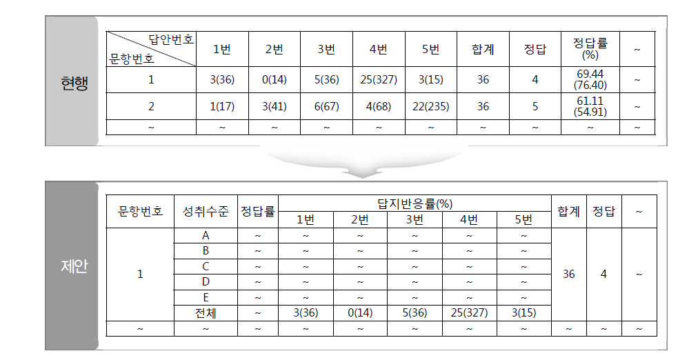 현행 나이스에서 제공하는 문항분석표와 성취수준별 분석 소프트웨어를 반영한 문항분석표 개선(안)