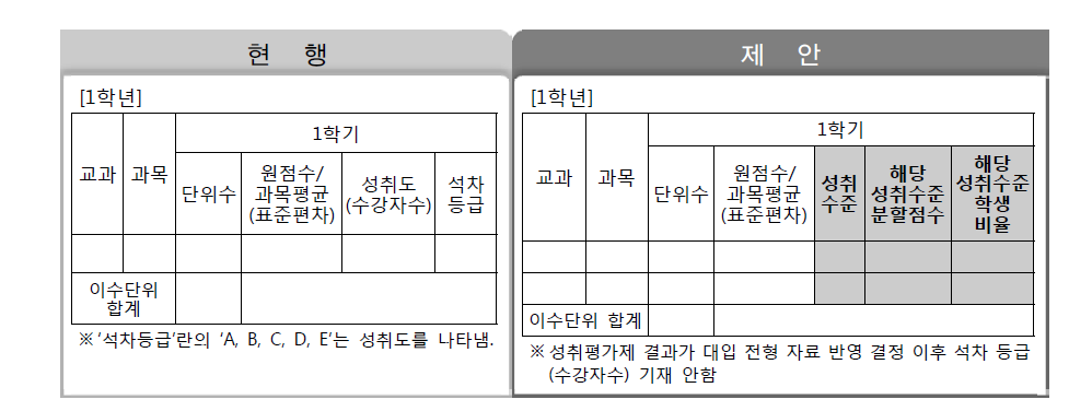 학생생활기록부의 성취수준별 분할점수 및 학생 비율 병기 방안