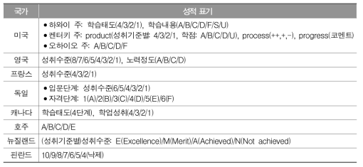 해외 준거참조평가 성적 표기 사례