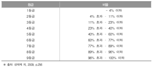 성취등급 판정 기준