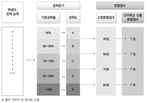 고정분할점수와 단위학교 산출 분할점수