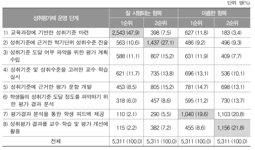 성취평가제 운영 단계 중 잘 시행되는 항목과 미흡한 항목에 대한 응답 결과