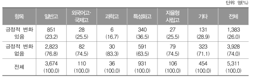 성취평가제 도입 후 긍정적 변화 인식 유무에 대한 학교 유형별 응답 결과