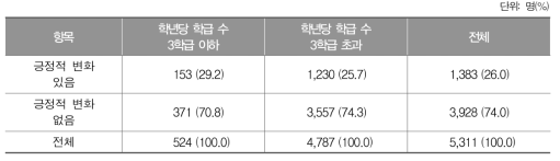 성취평가제 도입 후 긍정적 변화 인식 유무에 대한 학년당 학급 수별 응답 결과