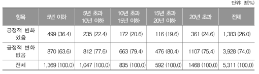 성취평가제 도입 후 긍정적 변화 인식 유무에 대한 교사 경력별 응답 결과