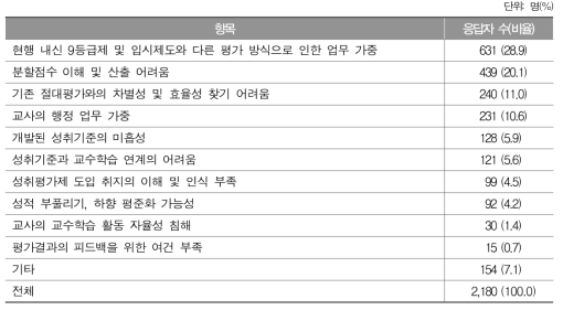 성취평가제 도입 후 교수 학습 및 평가의 긍정적 변화가 없다고 응답한 이유