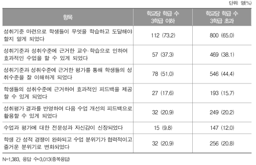 성취평가제 도입 후 긍정적인 변화 항목에 대한 학교규모(학교당 학급 수)별 응답 결과