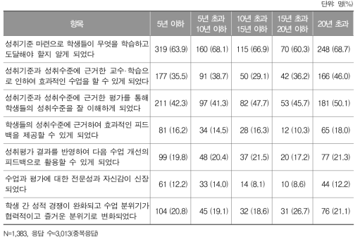 성취평가제 도입 후 긍정적인 변화 항목에 대한 교직경력별 응답 결과