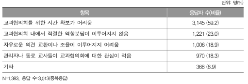 교과협의회 운영 시 어려운 점에 대한 응답 결과