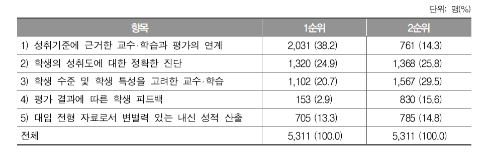 고등학교 성취평가제 운영과정 중요도에 대한 순위별 응답 결과