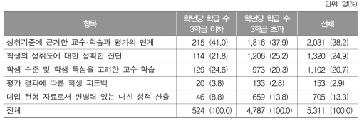 고등학교 성취평가제 운영과정 중요도(1순위)에 대한 학년당 학급 수별 응답 결과