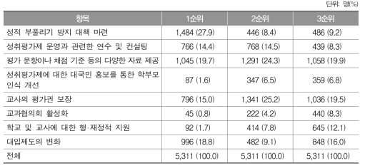 고등학교 성취평가제의 안착을 위하여 필요한 항목의 순위별 응답 결과