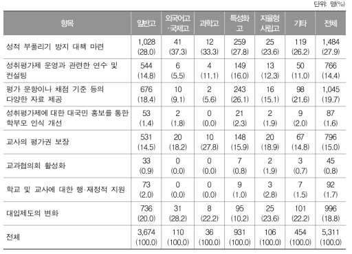 성취평가제 안착을 위하여 필요한 항목(1순위)에 대한 학교유형별 응답 결과