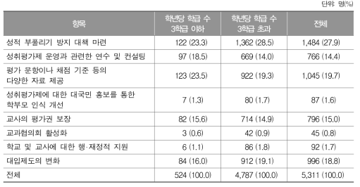 성취평가제 안착을 위하여 필요한 항목(1순위)에 대한 학년당 학급 수별 응답 결과