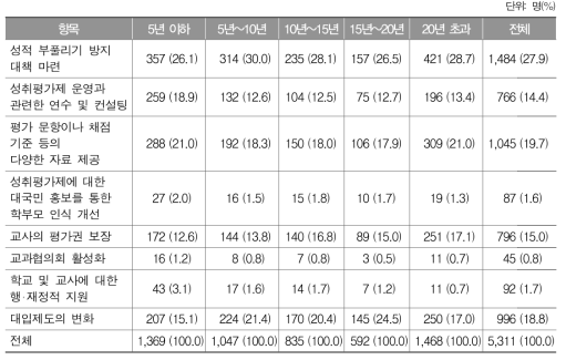 성취평가제 안착을 위하여 필요한 항목(1순위)에 대한 교직 경력별 응답 결과