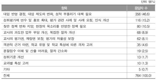 고등학교 성취평가제에 대한 개선 의견