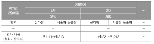 ○○고등학교 생명과학Ⅰ 평가계획(일부)