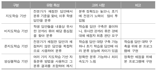 한국어 자동채점 프로그램 구현을 위한 자동분류 방법 비교