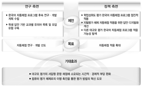 한국어 자동채점 프로그램 관련 연구 및 정책 제언