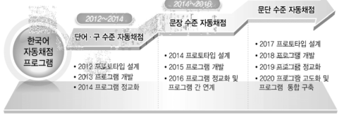 한국어 자동채점 프로그램 단계적 연구․개발 로드맵