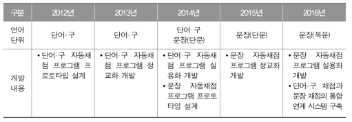 한국어 자동채점 프로그램의 연차별 개발 계획