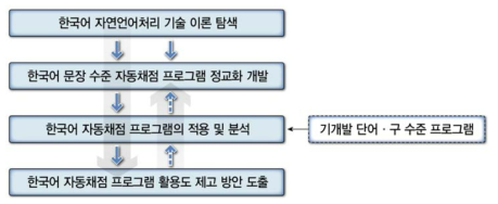 2015년 한국어 자동채점 프로그램 개발․적용 연구 개요