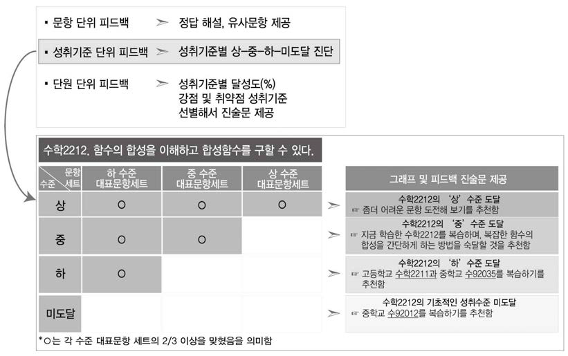 성취기준 단위 피드백 제공의 예시