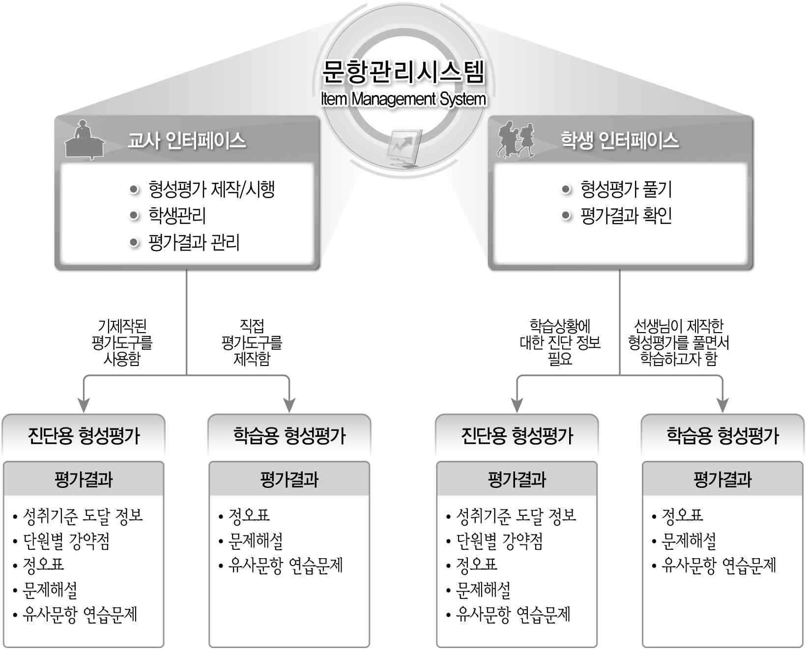 온라인 문항관리시스템 설계도