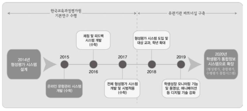 형성평가 시스템 개발 및 확장을 위한 로드맵